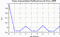 autocorrelation function for frames