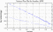 variance time plot