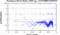 periodogram plot for single frames