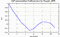autocorrelation function for GoPs