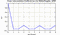 autocorrelation function for frames