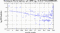 periodogram plot for 2 GoPs