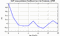 autocorrelation function for GoPs