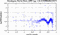 periodogram plot for single frames