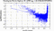 periodogram plot for single frames